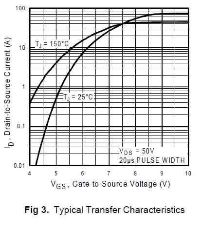 График зависимости максимального тока транзистора от напряжения на затворе