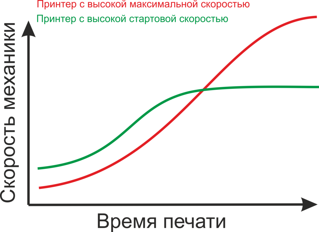 Скорость принтера. Скорость печати принтера. Скорость печати 3д принтера принтеров. Скорость печати 3д принтера оптимальная. Скорость 3d печати.